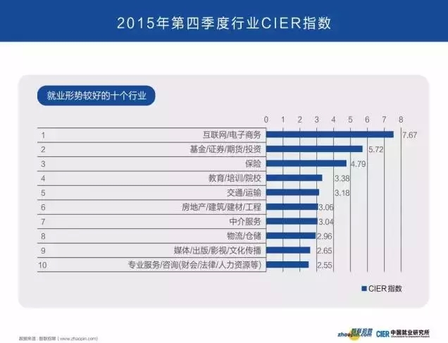 看過來，未來五年就業(yè)攻略在這里！