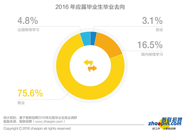 畢業(yè)生迎來(lái)了更加復(fù)雜的就業(yè)形勢(shì)