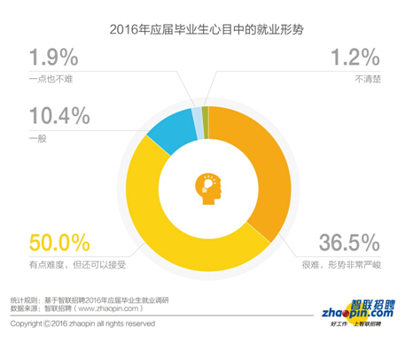 畢業(yè)生迎來(lái)了更加復(fù)雜的就業(yè)形勢(shì)