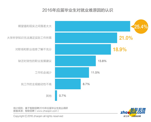 畢業(yè)生迎來(lái)了更加復(fù)雜的就業(yè)形勢(shì)