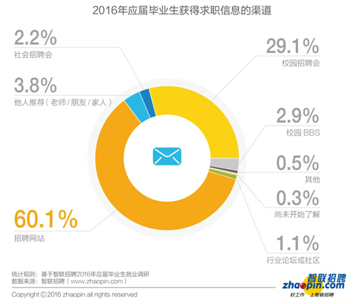 畢業(yè)生迎來(lái)了更加復(fù)雜的就業(yè)形勢(shì)