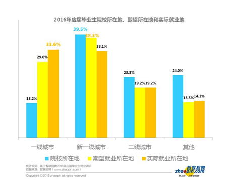 畢業(yè)生迎來(lái)了更加復(fù)雜的就業(yè)形勢(shì)