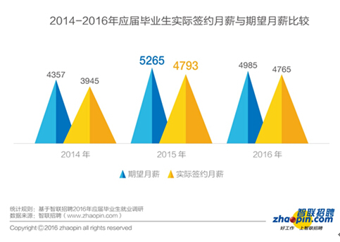 畢業(yè)生迎來(lái)了更加復(fù)雜的就業(yè)形勢(shì)