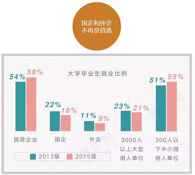 六組數(shù)字讀懂大學(xué)生就業(yè)趨勢!