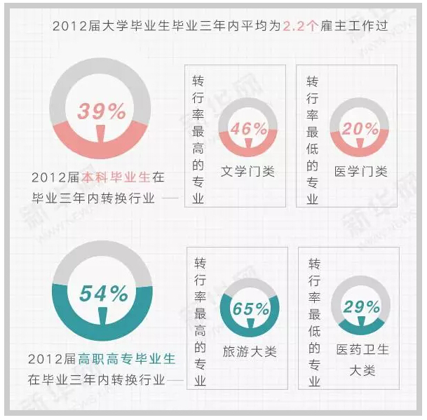 六組數(shù)字讀懂大學(xué)生就業(yè)趨勢!
