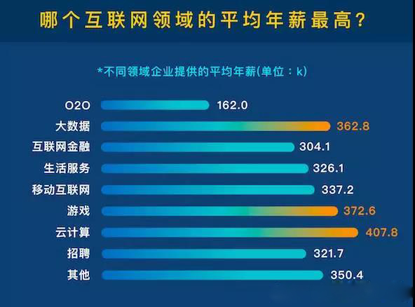 新鮮數(shù)據(jù)出爐!IT職業(yè)“高富帥”竟然還有TA
