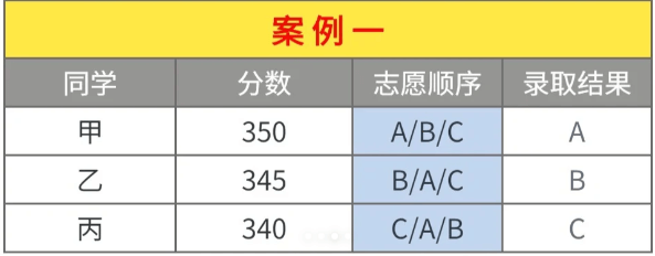 2024四川單招志愿填報(bào)規(guī)則和技巧來了