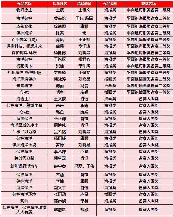 新華學(xué)子在ACP世界大賽中國賽區(qū)省賽中斬獲佳績