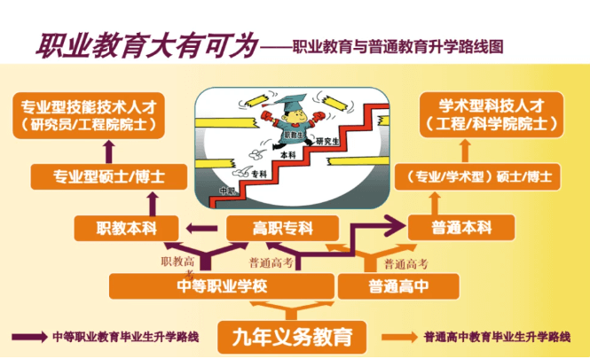 就業(yè)難，中專、職高、技校同學(xué)們該何去何從
