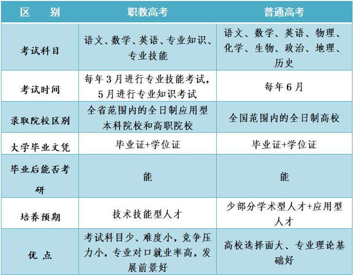 職教高考VS普通高考，一樣讀本科、上大學
