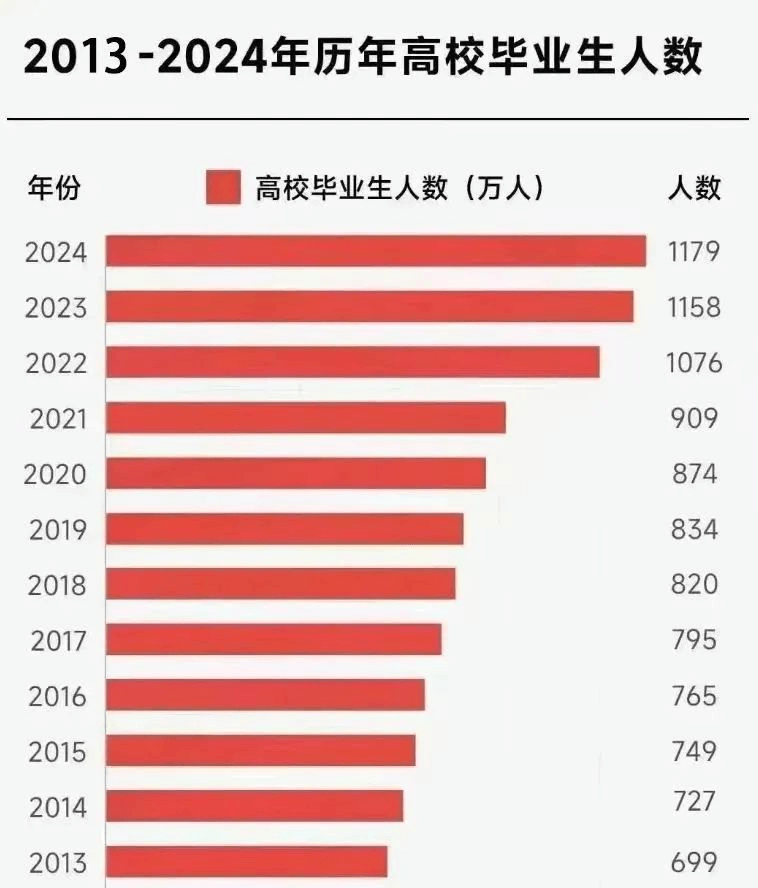 就業(yè)壓力大,大學(xué)生“回爐”職校學(xué)技能更吃香