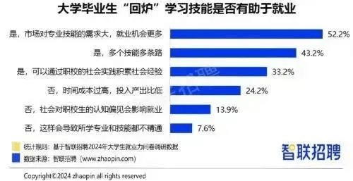 就業(yè)壓力大,大學(xué)生“回爐”職校學(xué)技能更吃香