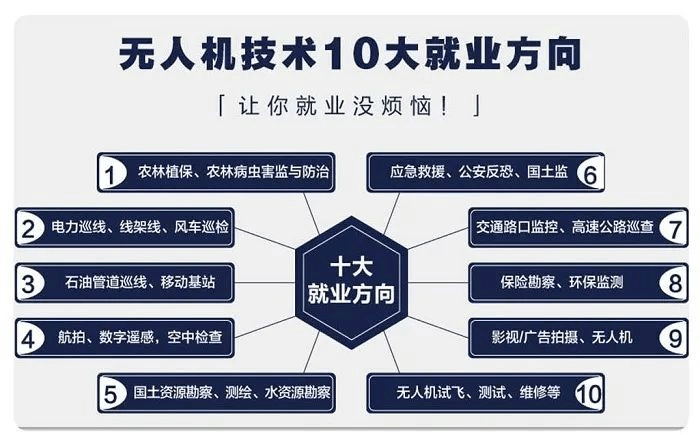 無人機人才缺口達100萬！月薪可達3萬元